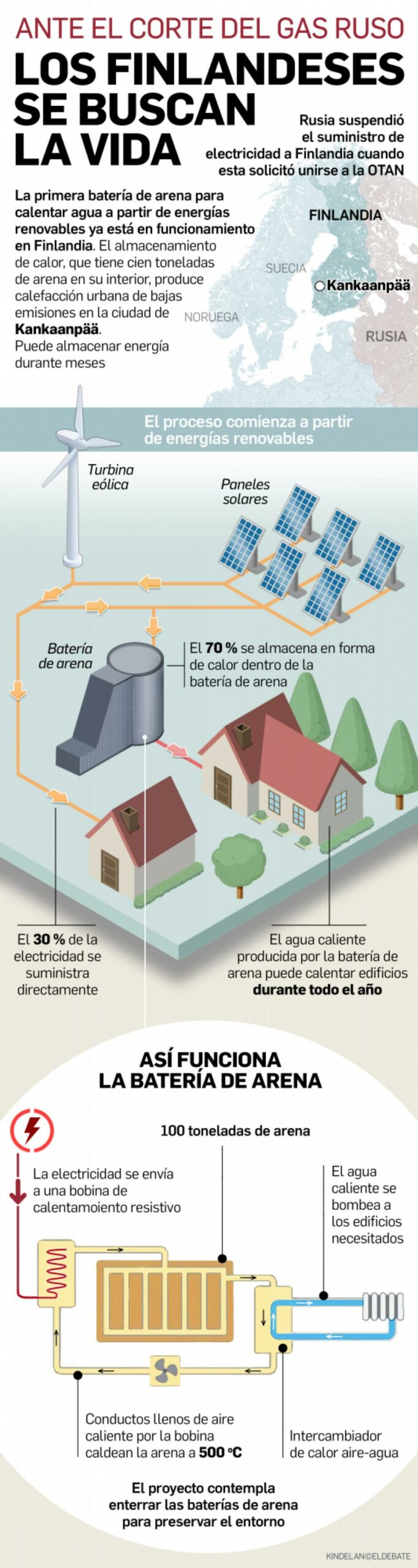 Batería De Arena Que Da Energía A Un Barrio En Finlandia 2031